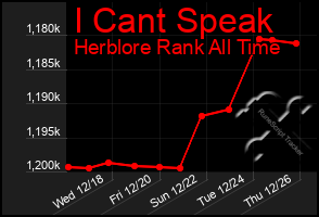 Total Graph of I Cant Speak