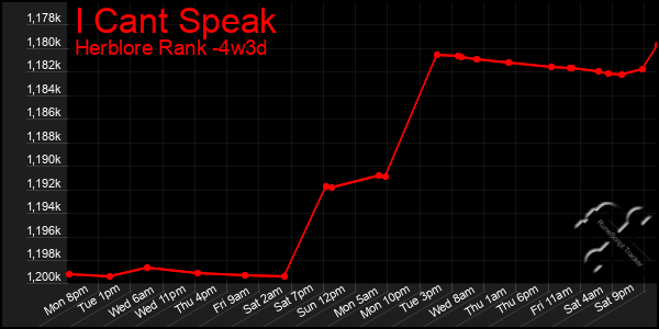 Last 31 Days Graph of I Cant Speak