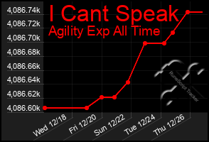 Total Graph of I Cant Speak