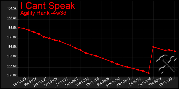 Last 31 Days Graph of I Cant Speak