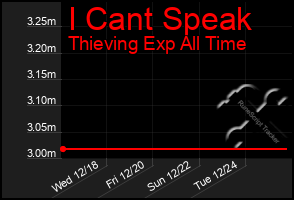 Total Graph of I Cant Speak