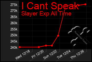 Total Graph of I Cant Speak