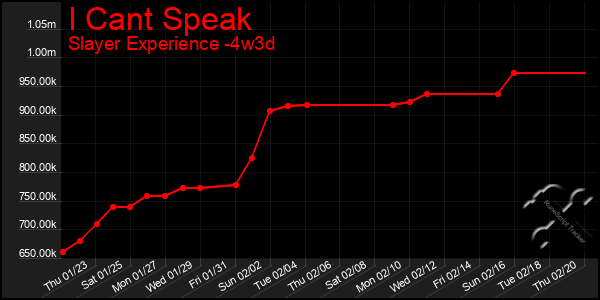 Last 31 Days Graph of I Cant Speak