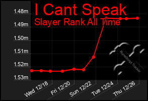 Total Graph of I Cant Speak