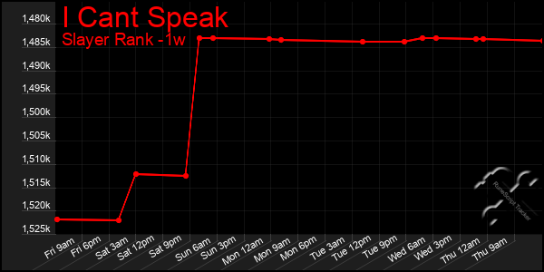 Last 7 Days Graph of I Cant Speak