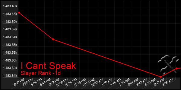 Last 24 Hours Graph of I Cant Speak