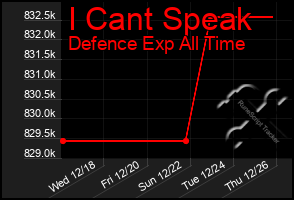 Total Graph of I Cant Speak