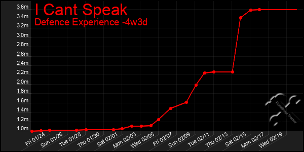 Last 31 Days Graph of I Cant Speak