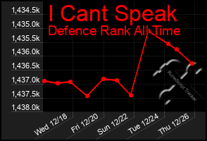 Total Graph of I Cant Speak