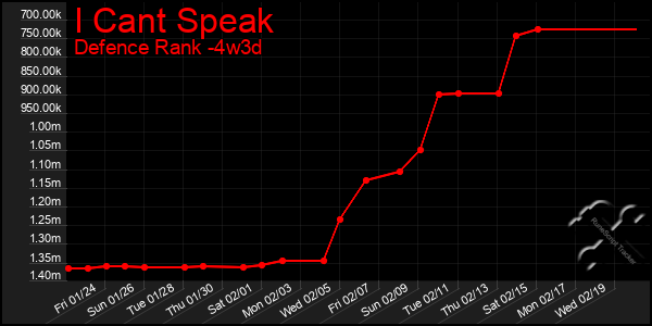 Last 31 Days Graph of I Cant Speak