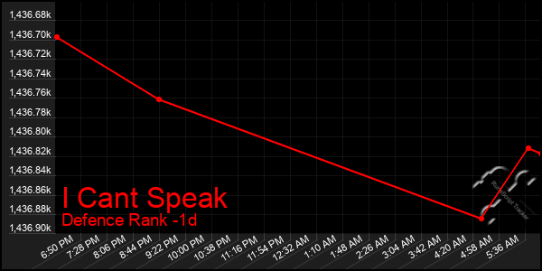 Last 24 Hours Graph of I Cant Speak