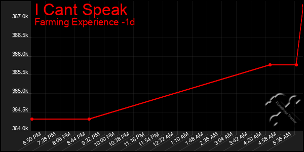 Last 24 Hours Graph of I Cant Speak