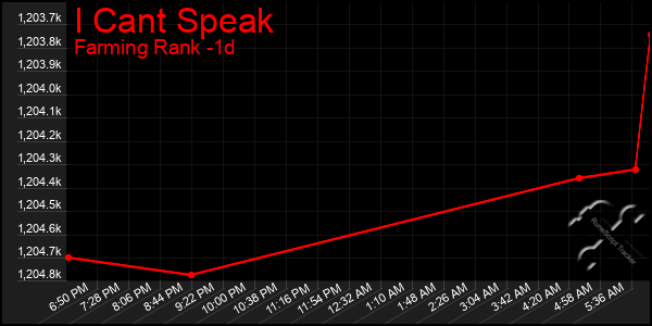 Last 24 Hours Graph of I Cant Speak