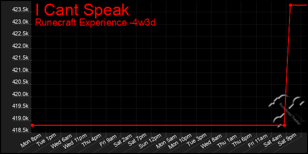 Last 31 Days Graph of I Cant Speak