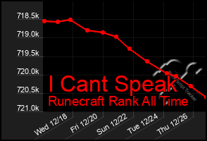 Total Graph of I Cant Speak