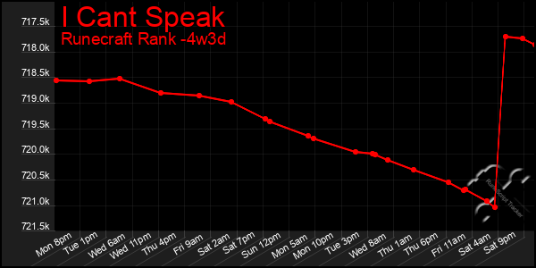 Last 31 Days Graph of I Cant Speak