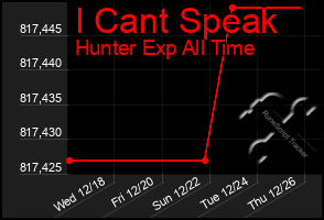 Total Graph of I Cant Speak