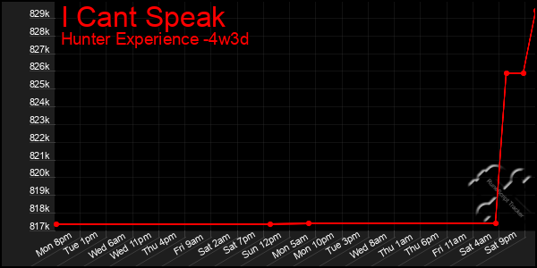 Last 31 Days Graph of I Cant Speak