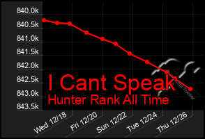 Total Graph of I Cant Speak