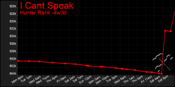 Last 31 Days Graph of I Cant Speak