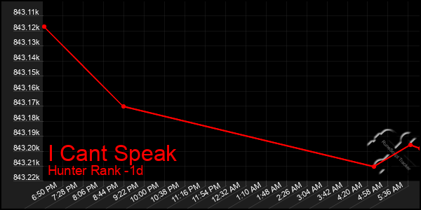 Last 24 Hours Graph of I Cant Speak