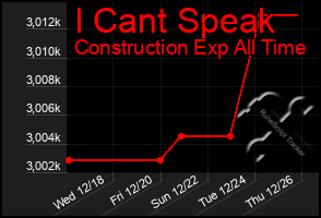 Total Graph of I Cant Speak