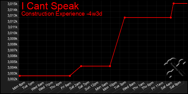 Last 31 Days Graph of I Cant Speak