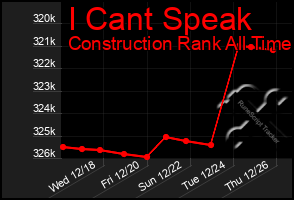 Total Graph of I Cant Speak