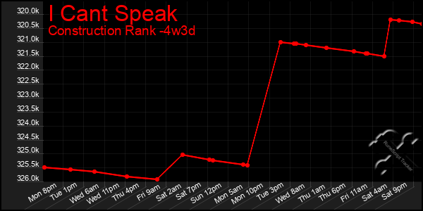 Last 31 Days Graph of I Cant Speak