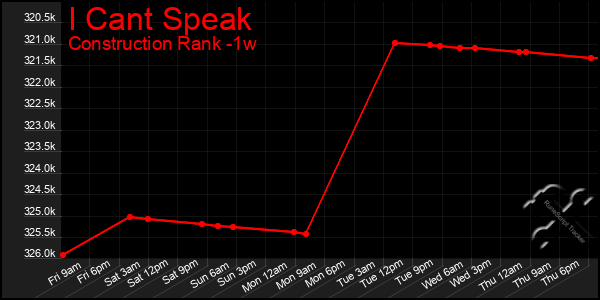 Last 7 Days Graph of I Cant Speak