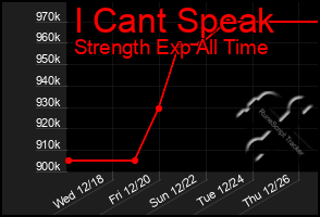 Total Graph of I Cant Speak