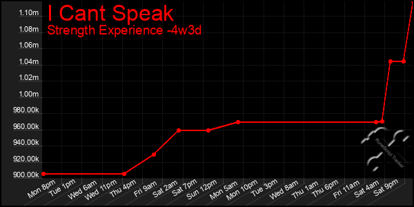 Last 31 Days Graph of I Cant Speak