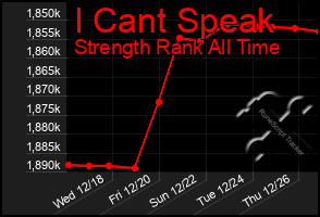 Total Graph of I Cant Speak