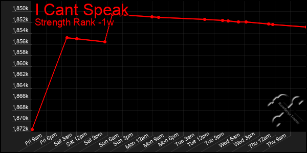 Last 7 Days Graph of I Cant Speak