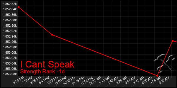 Last 24 Hours Graph of I Cant Speak