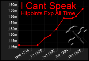 Total Graph of I Cant Speak