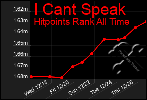 Total Graph of I Cant Speak