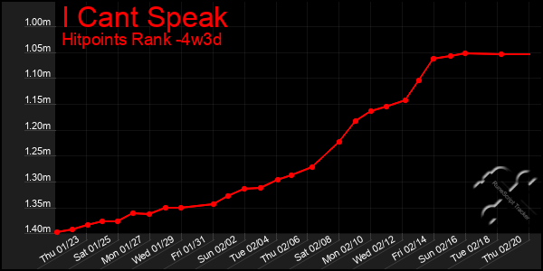 Last 31 Days Graph of I Cant Speak