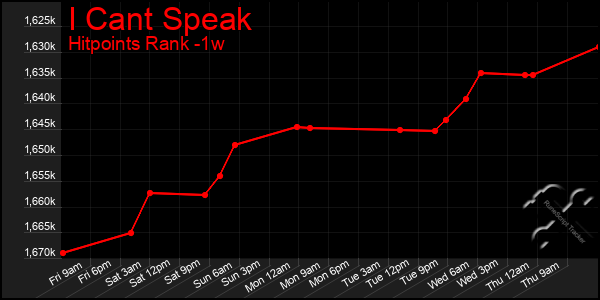 Last 7 Days Graph of I Cant Speak