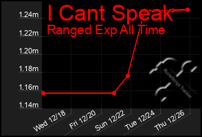 Total Graph of I Cant Speak