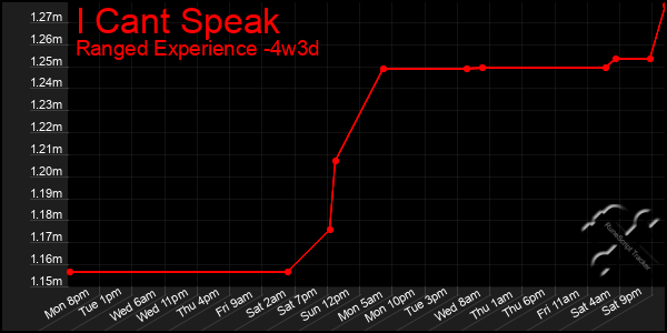 Last 31 Days Graph of I Cant Speak