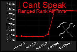 Total Graph of I Cant Speak