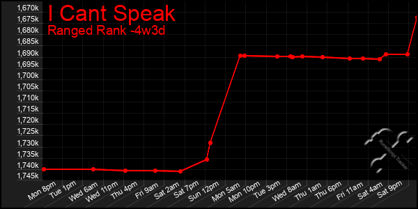 Last 31 Days Graph of I Cant Speak