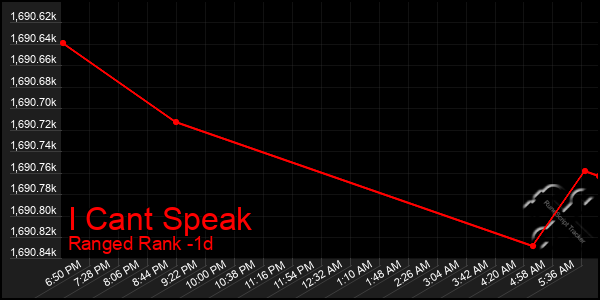 Last 24 Hours Graph of I Cant Speak