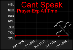 Total Graph of I Cant Speak