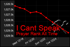 Total Graph of I Cant Speak