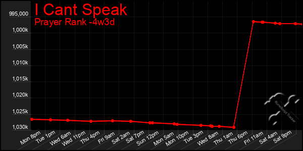 Last 31 Days Graph of I Cant Speak