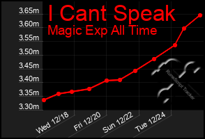 Total Graph of I Cant Speak