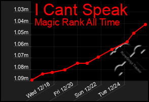 Total Graph of I Cant Speak