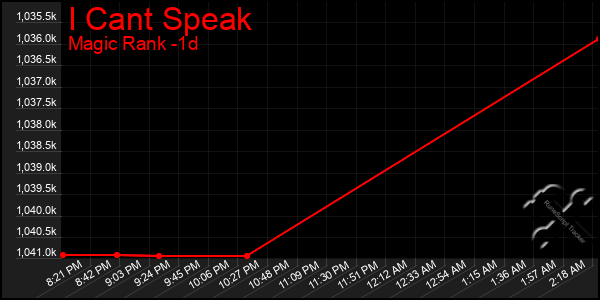 Last 24 Hours Graph of I Cant Speak